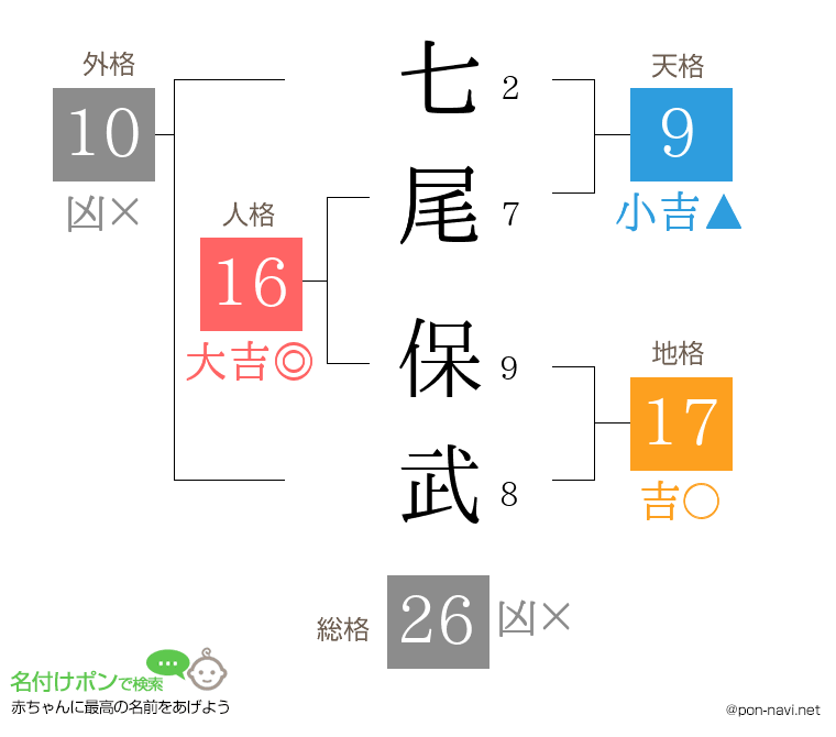 七尾 保武さんの姓名判断結果