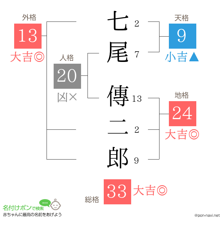 七尾 傳二郎さんの姓名判断結果
