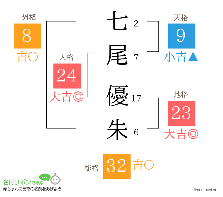 七尾 優朱さんの姓名判断結果