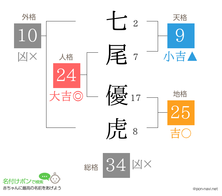 七尾 優虎さんの姓名判断結果