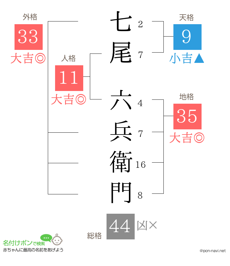 七尾 六兵衛門さんの姓名判断結果