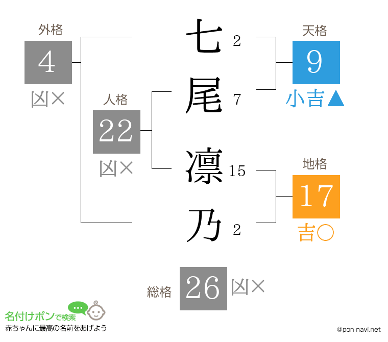 七尾 凛乃さんの姓名判断結果