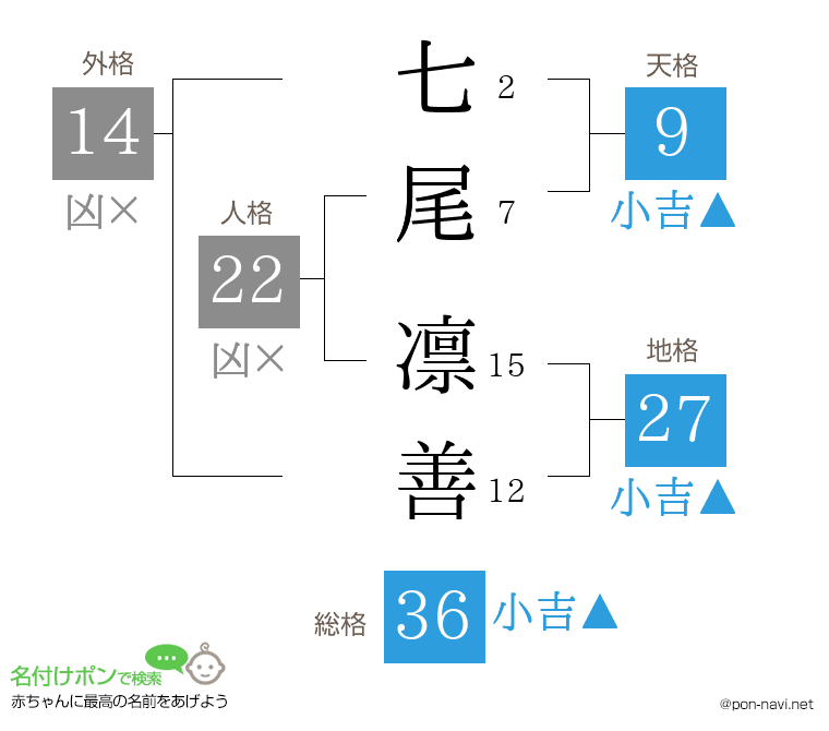 七尾 凛善さんの姓名判断結果