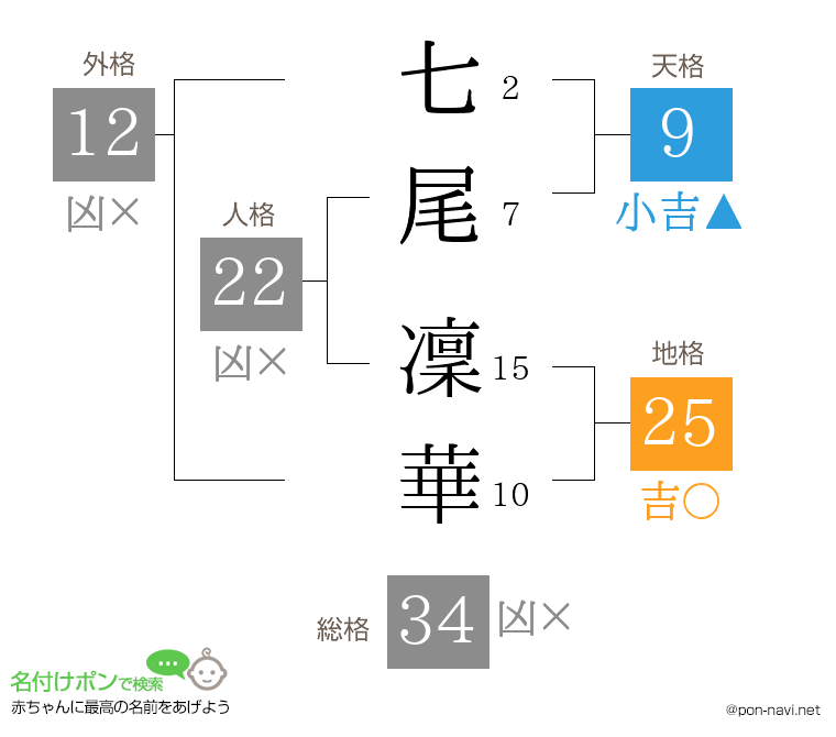 七尾 凜華さんの姓名判断結果