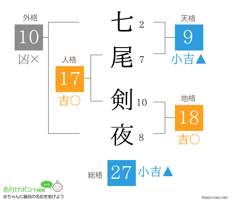 七尾 剣夜さんの姓名判断結果