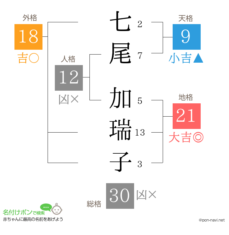 七尾 加瑞子さんの姓名判断結果