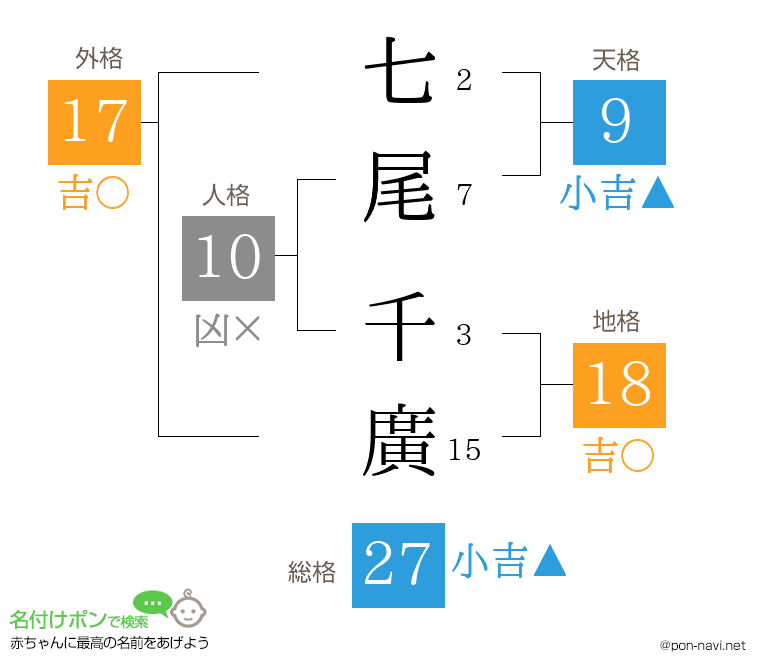 七尾 千廣さんの姓名判断結果