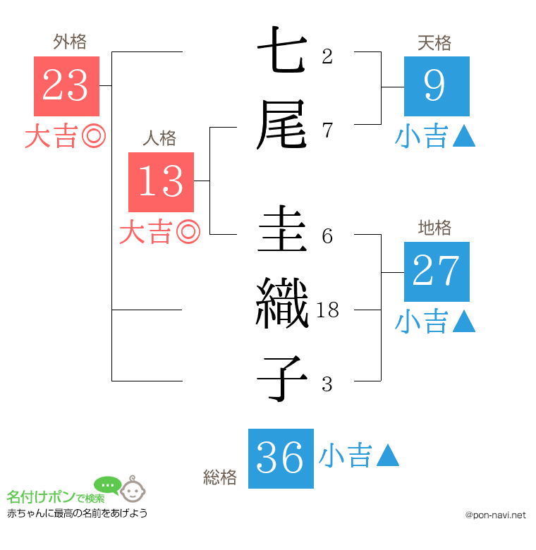 七尾 圭織子さんの姓名判断結果