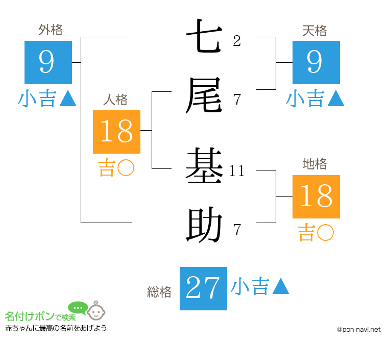 七尾 基助さんの姓名判断結果