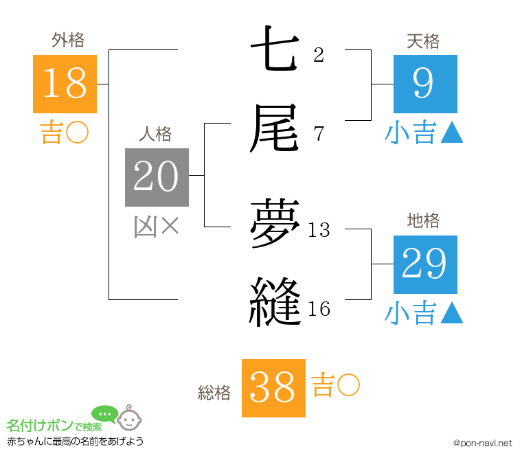 七尾 夢縫さんの姓名判断結果