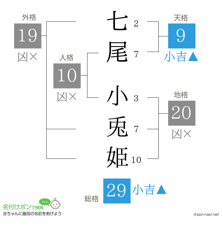 七尾 小兎姫さんの姓名判断結果