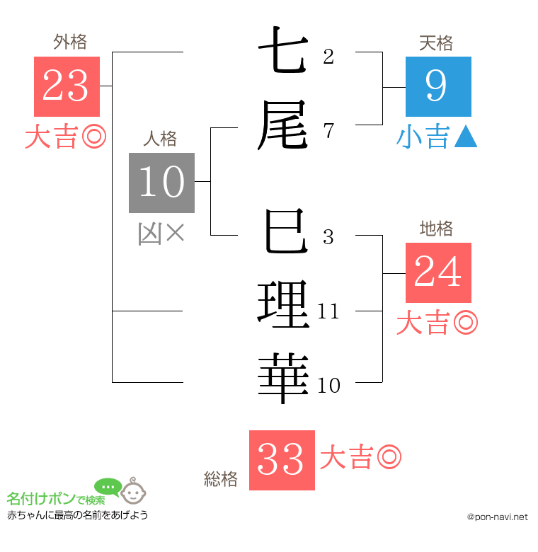 七尾 巳理華さんの姓名判断結果