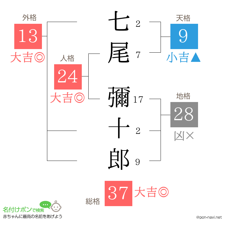 七尾 彌十郎さんの姓名判断結果