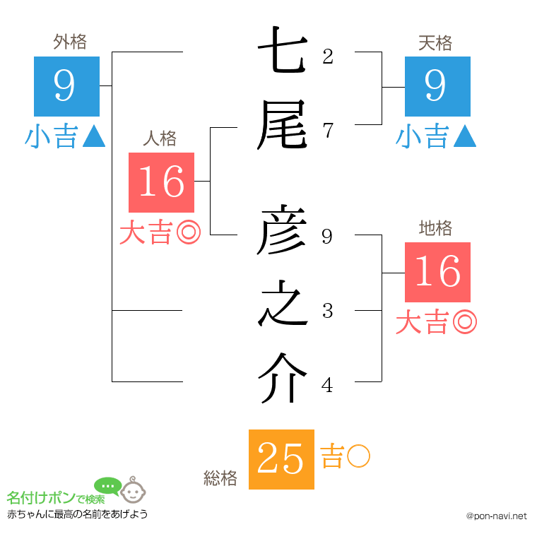 七尾 彦之介さんの姓名判断結果