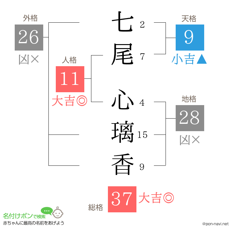 七尾 心璃香さんの姓名判断結果