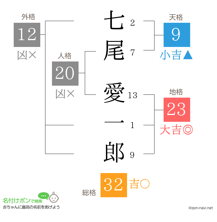 七尾 愛一郎さんの姓名判断結果
