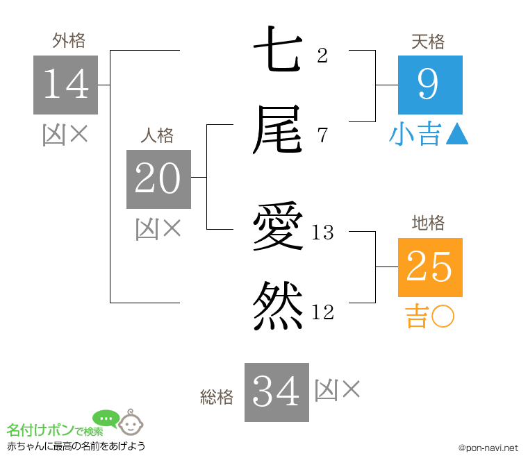 七尾 愛然さんの姓名判断結果