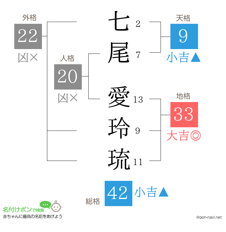 七尾 愛玲琉さんの姓名判断結果