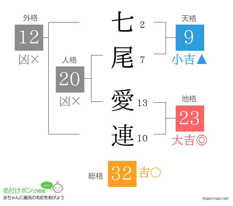 七尾 愛連さんの姓名判断結果