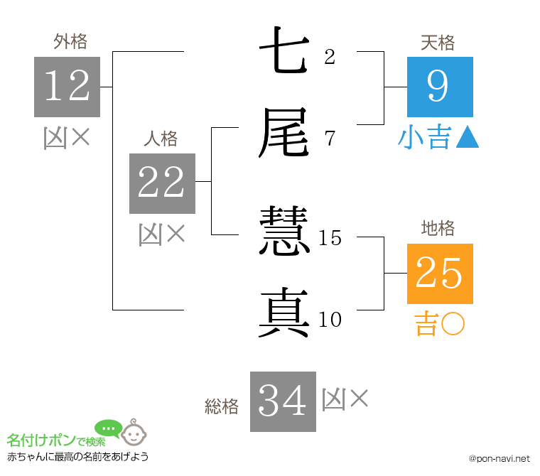 七尾 慧真さんの姓名判断結果
