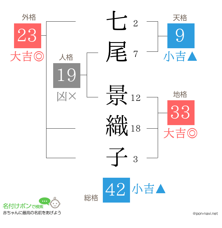 七尾 景織子さんの姓名判断結果