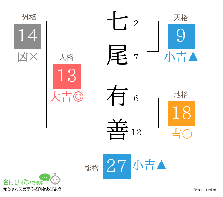 七尾 有善さんの姓名判断結果