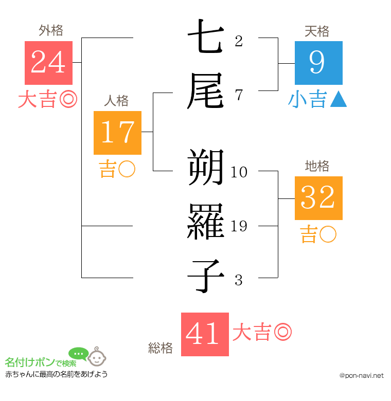 七尾 朔羅子さんの姓名判断結果