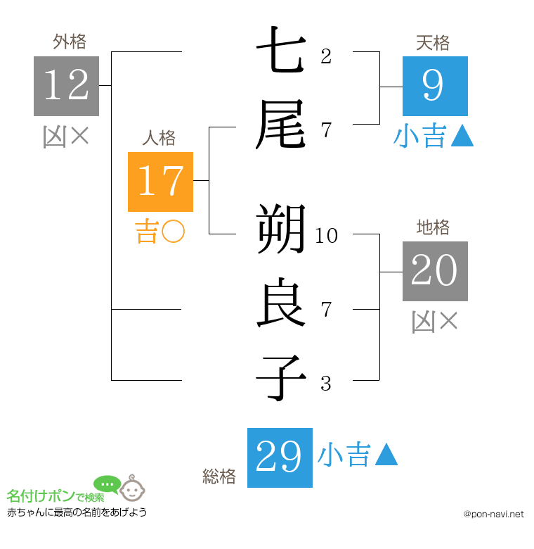 七尾 朔良子さんの姓名判断結果