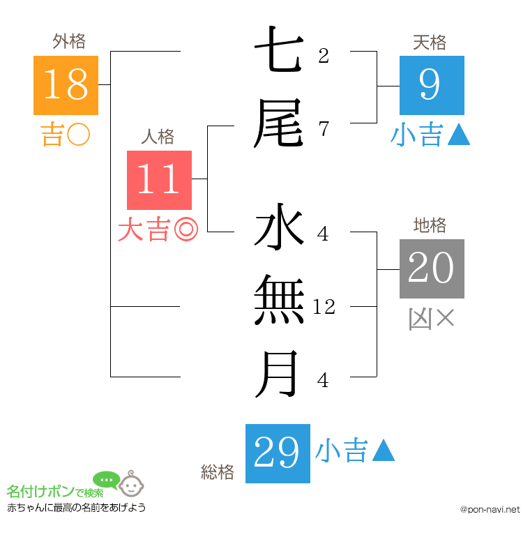 七尾 水無月さんの姓名判断結果