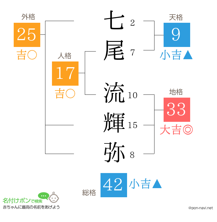 七尾 流輝弥さんの姓名判断結果