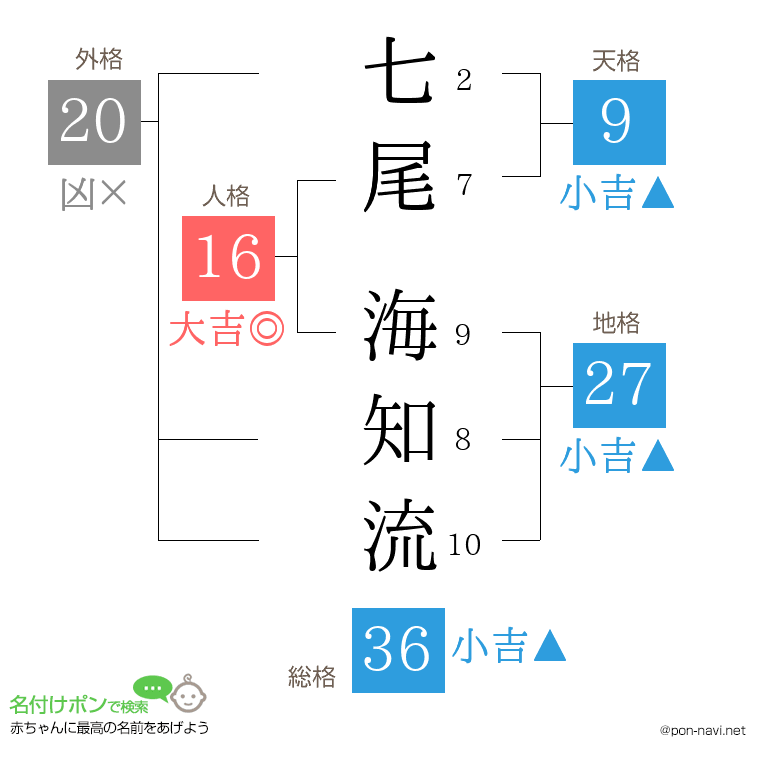 七尾 海知流さんの姓名判断結果