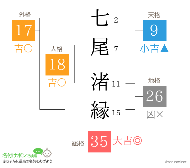 七尾 渚縁さんの姓名判断結果