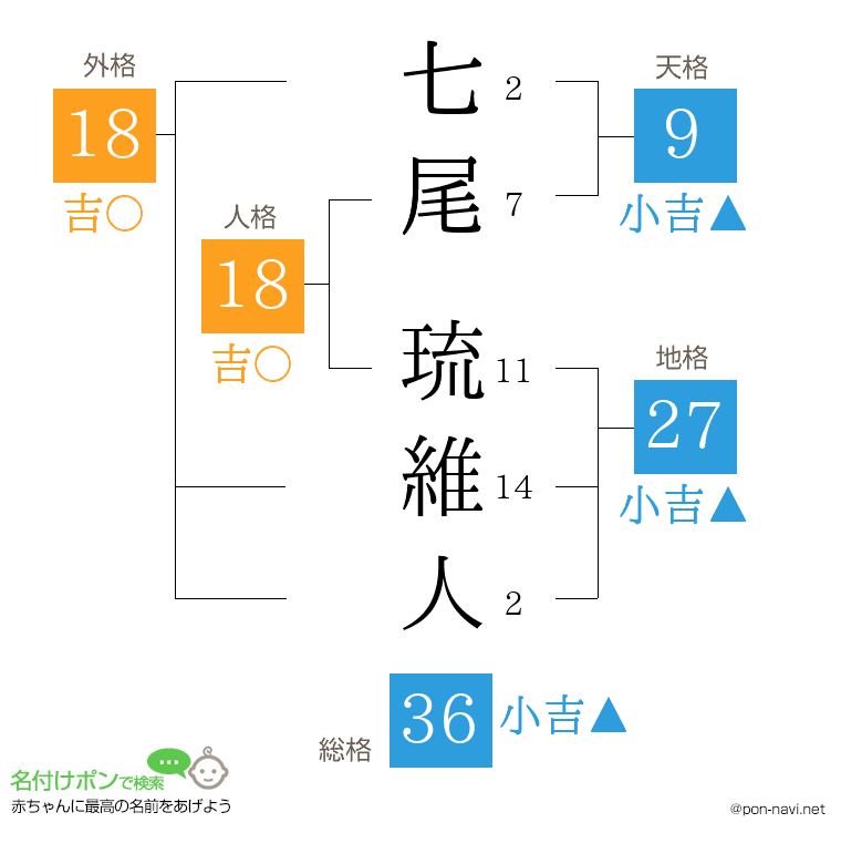 七尾 琉維人さんの姓名判断結果