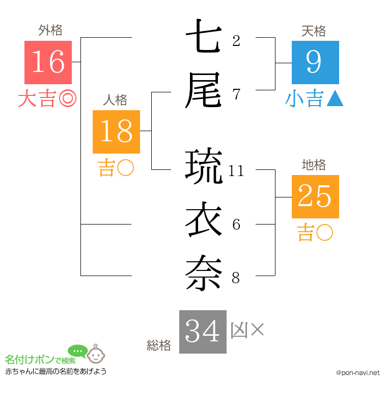 七尾 琉衣奈さんの姓名判断結果