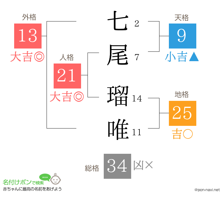 七尾 瑠唯さんの姓名判断結果