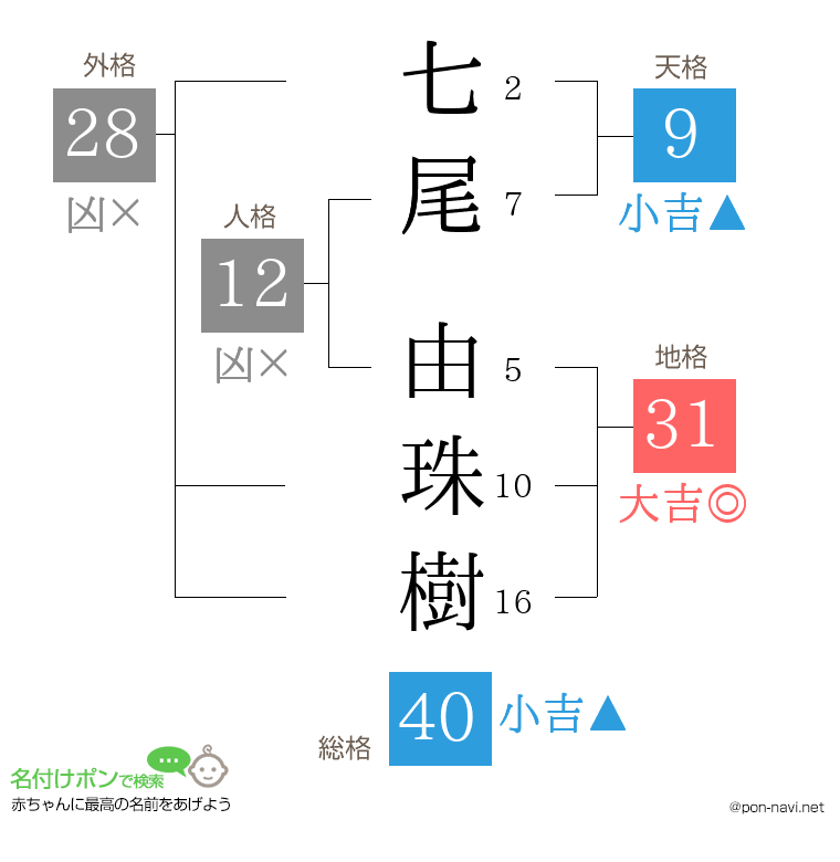 七尾 由珠樹さんの姓名判断結果