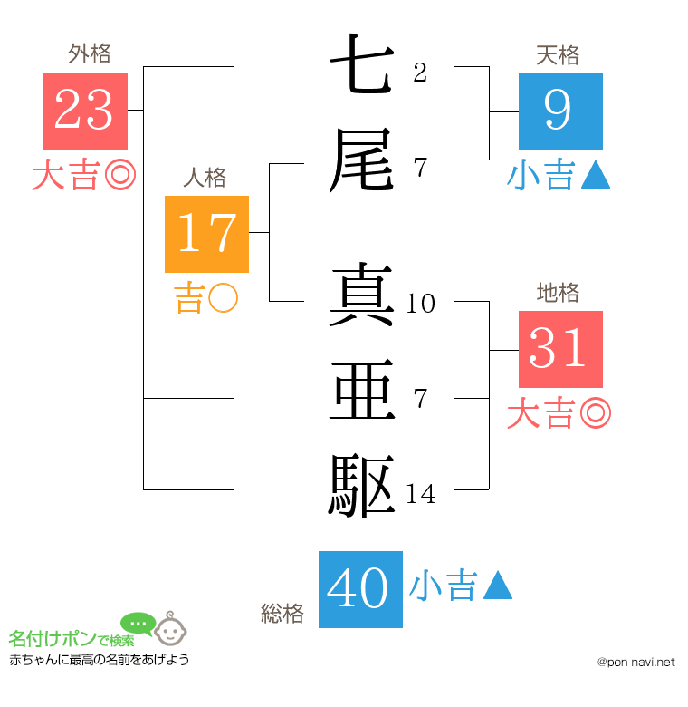 七尾 真亜駆さんの姓名判断結果