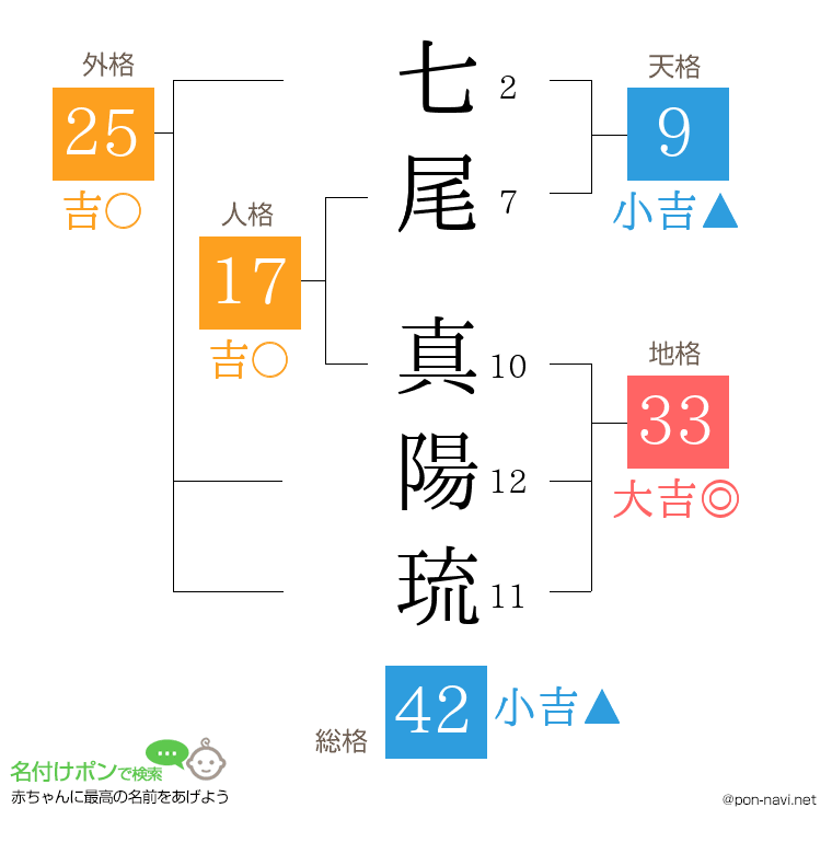 七尾 真陽琉さんの姓名判断結果