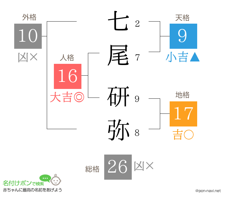 七尾 研弥さんの姓名判断結果