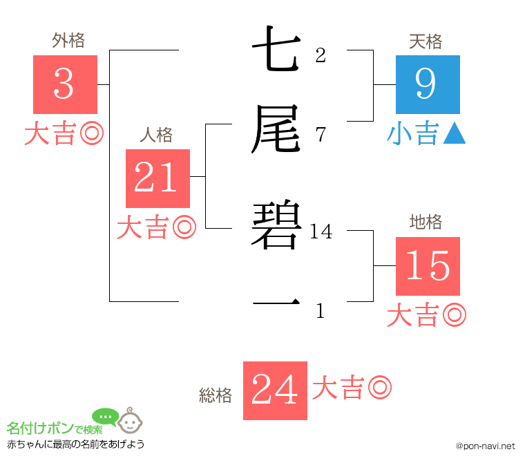七尾 碧一さんの姓名判断結果
