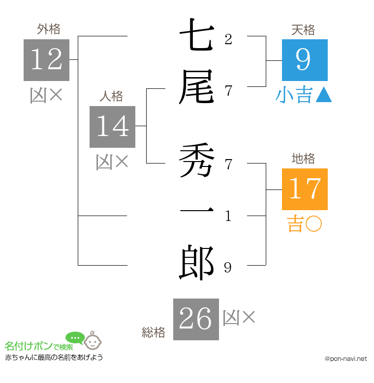 七尾 秀一郎さんの姓名判断結果
