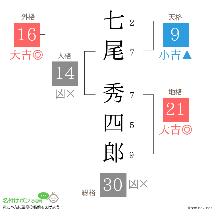 七尾 秀四郎さんの姓名判断結果