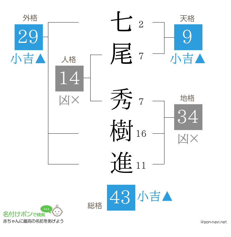 七尾 秀樹進さんの姓名判断結果
