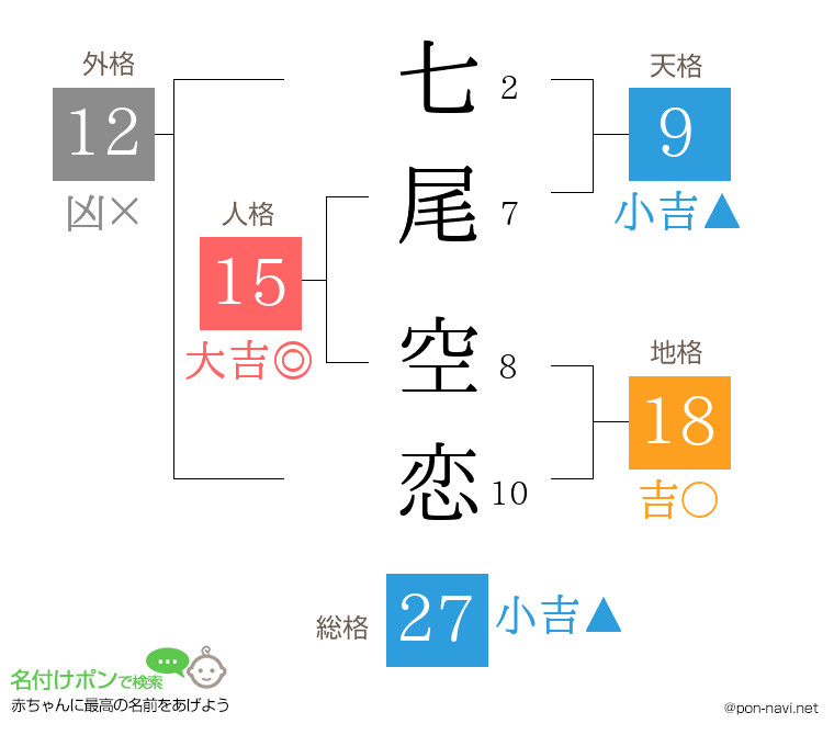 七尾 空恋さんの姓名判断結果