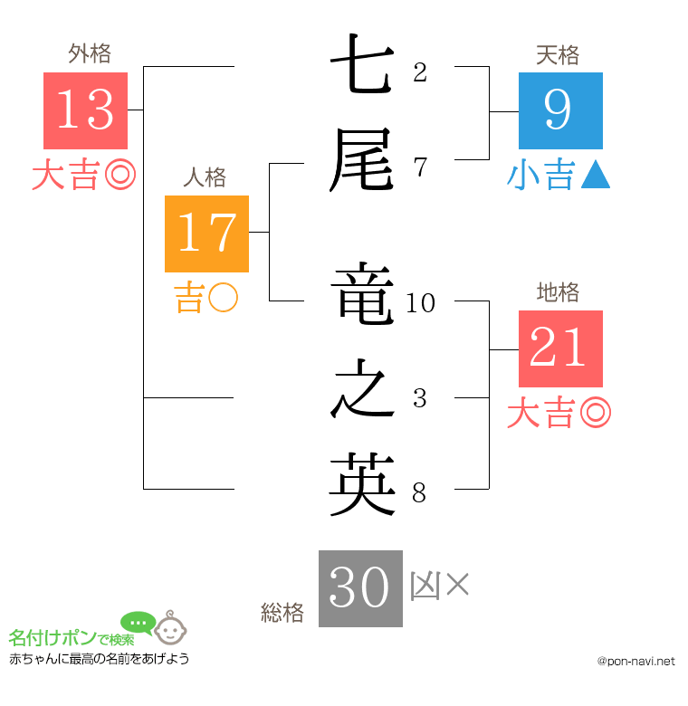 七尾 竜之英さんの姓名判断結果