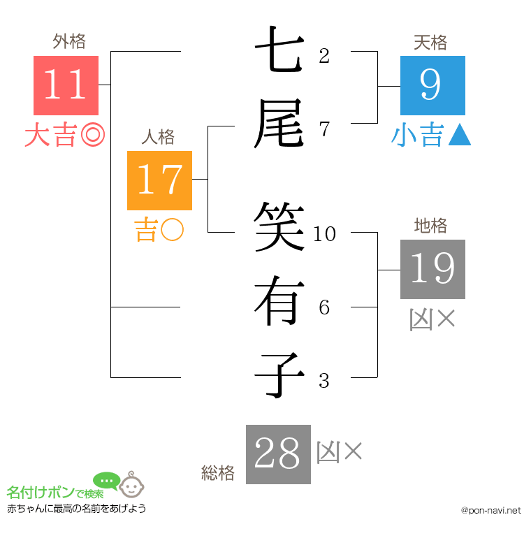 七尾 笑有子さんの姓名判断結果