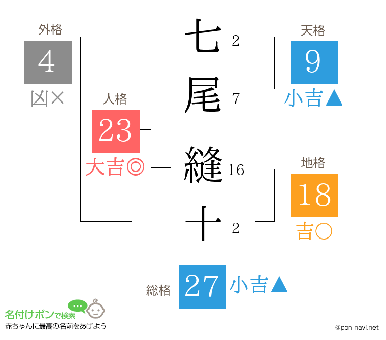 七尾 縫十さんの姓名判断結果