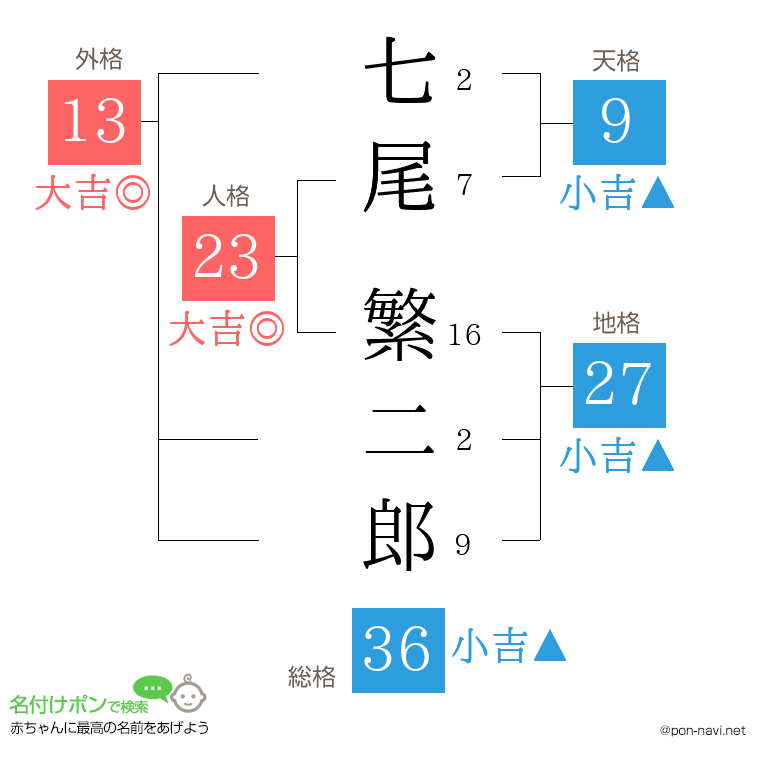 七尾 繁二郎さんの姓名判断結果