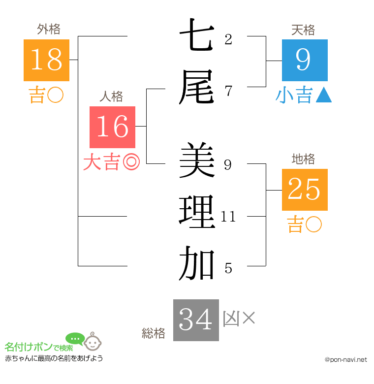 七尾 美理加さんの姓名判断結果