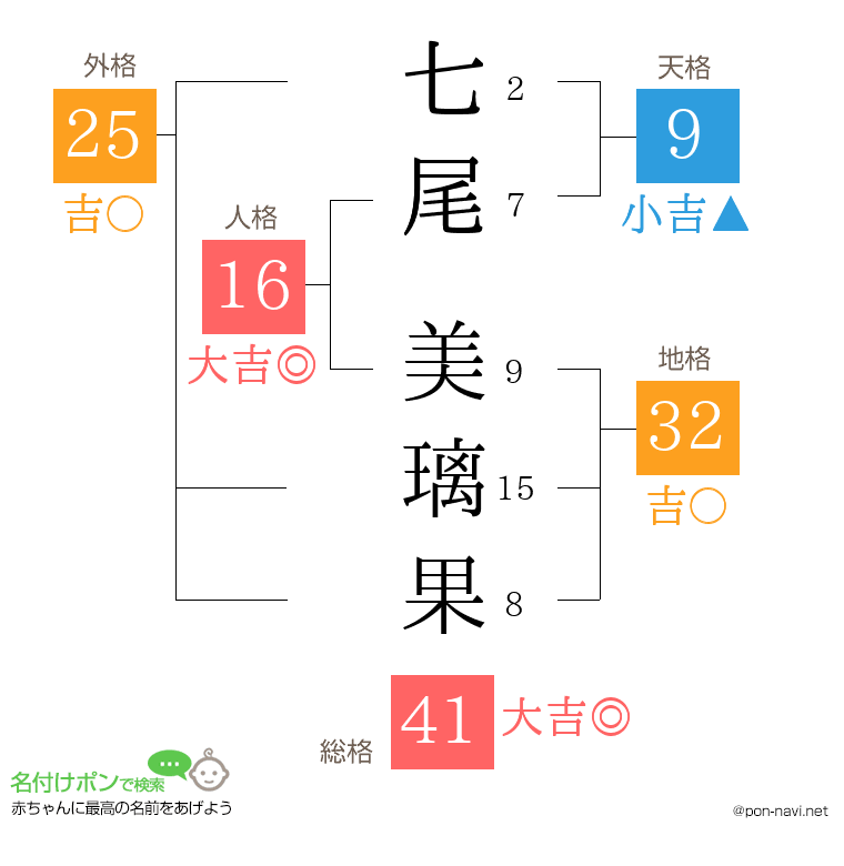 七尾 美璃果さんの姓名判断結果